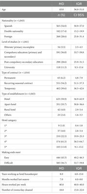 Socioeconomic determinants and self-rated health among hotel housekeepers in the Balearic Islands (Spain)